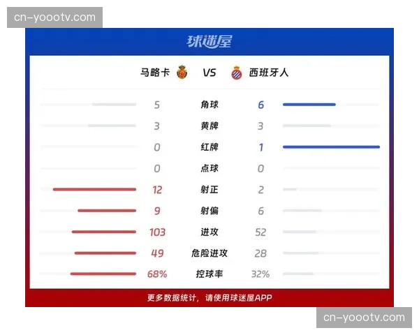 西班牙人40.9%控球率联赛垫底，主动让渡球权成反击策略